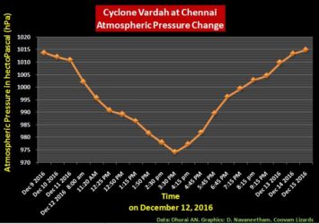 Cyclone Vardah